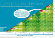 50 Jahre Aktien-Rendite