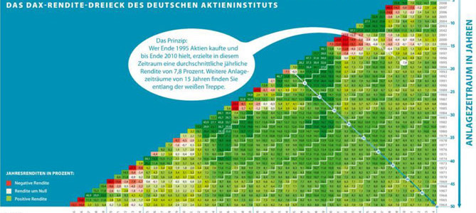 50 Jahre Aktien-Rendite