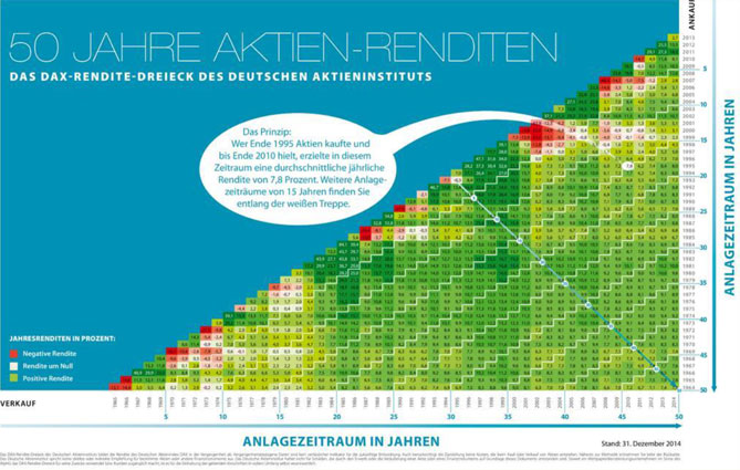 50 Jahre Aktien-Rendite